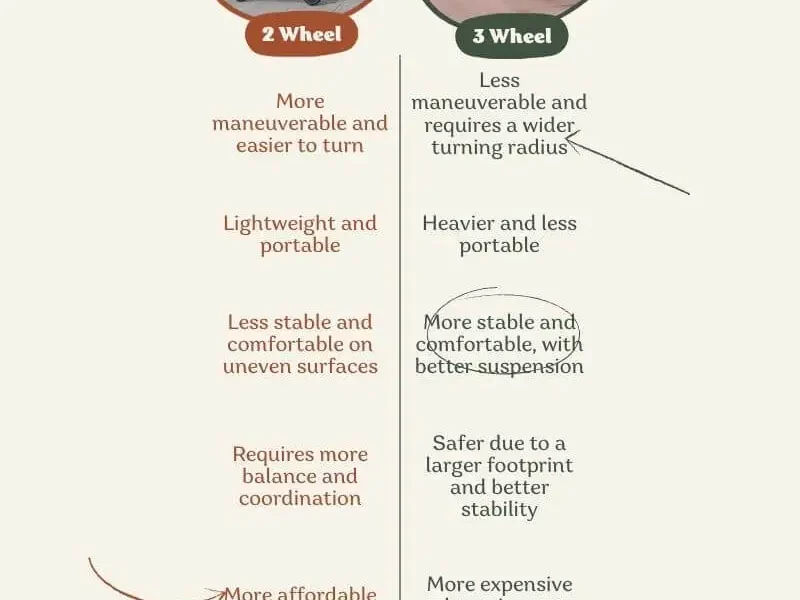 Comparison infographic of 2 wheel scooter and 3 wheel scooter