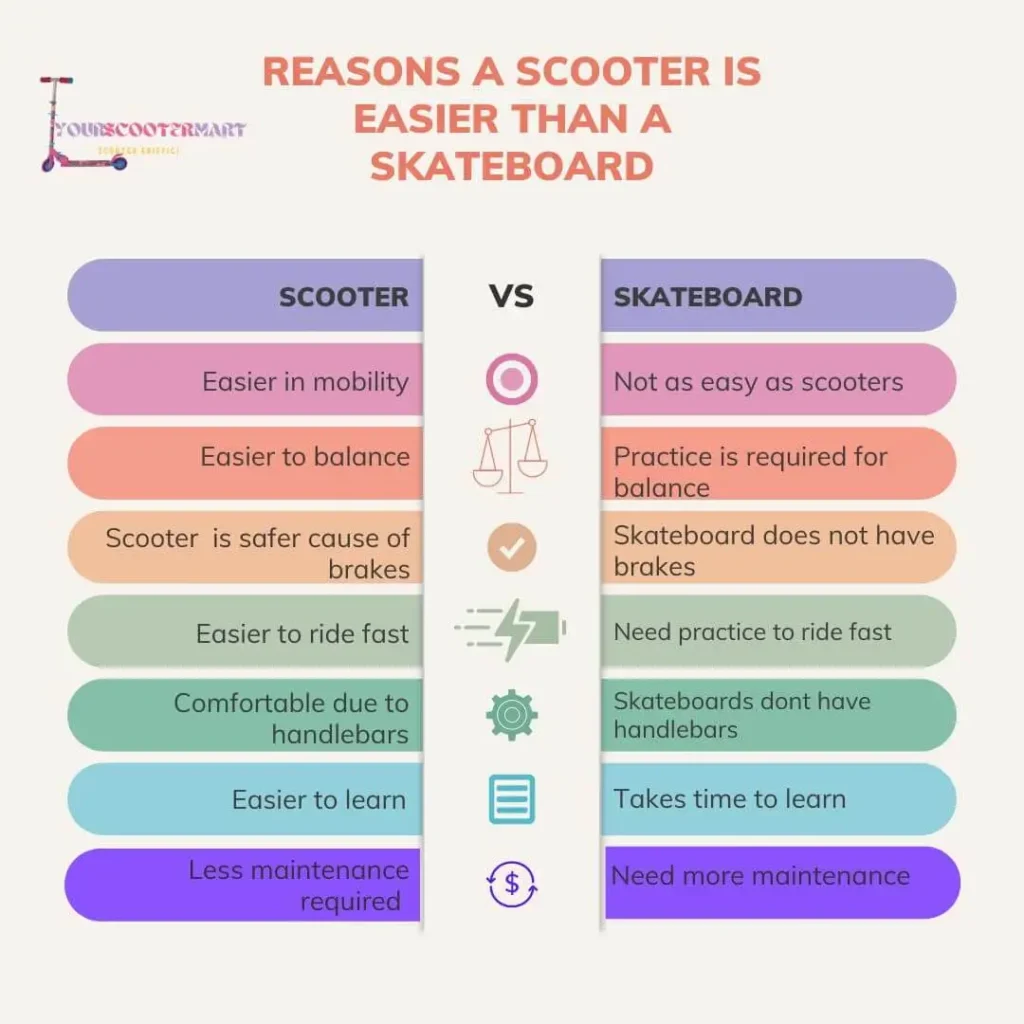 Reasons Why a Scooter is Easier Than a Skateboard, scooter vs skateboard
