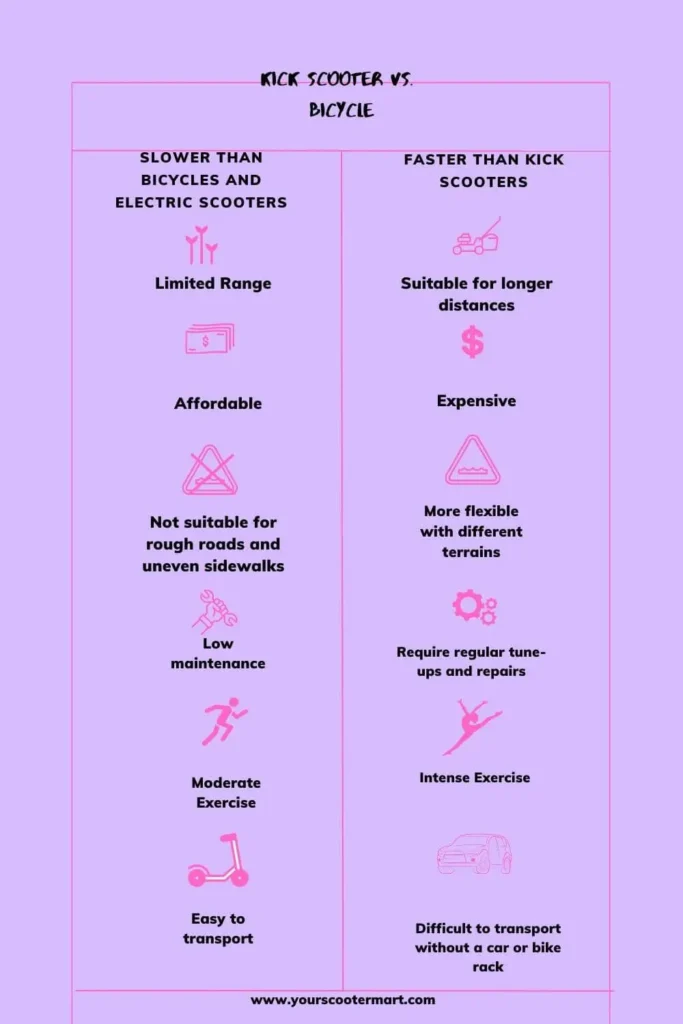 Kick scooter vs bicycle infographic