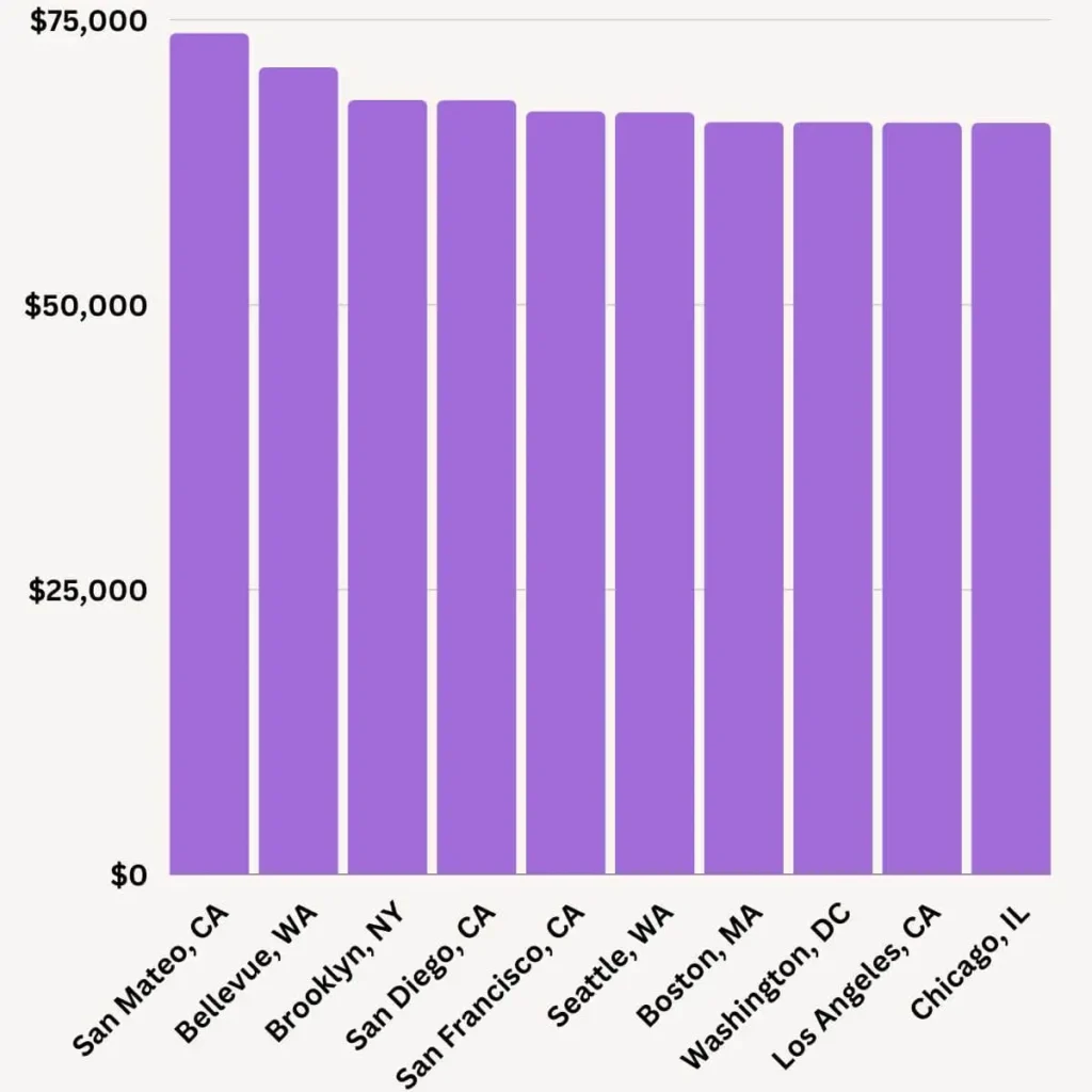 Average annual salaries for professional scooter riders 
